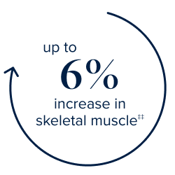 up to 6% increase in skeletal muscle