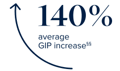 140% average GIP increase