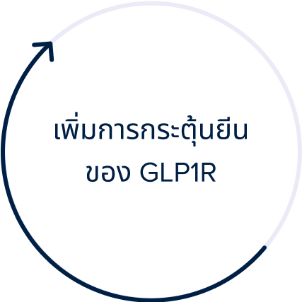 Activation of GLP1R Gene