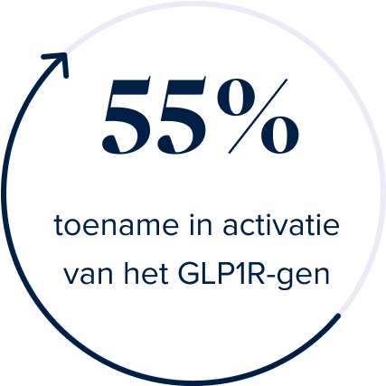 Activation of GLP1R Gene