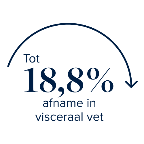up to 27% visceral fat lost