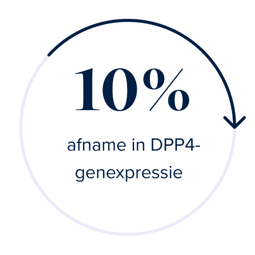 Decrease in DPP4 Gene Expression
