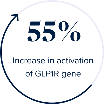 Activation of GLP1R Gene