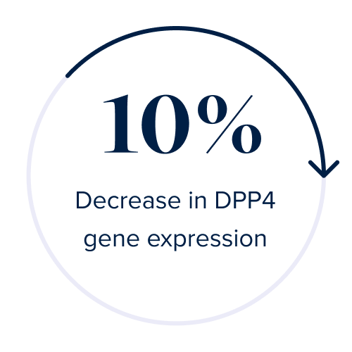Decrease in DPP4 Gene Expression