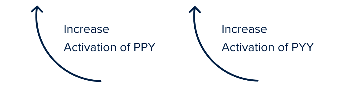 Activation of PPY and PYY