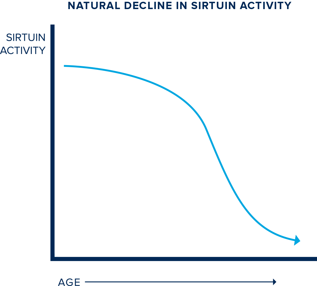 A graph showing the natural decline of sertuin as you age
