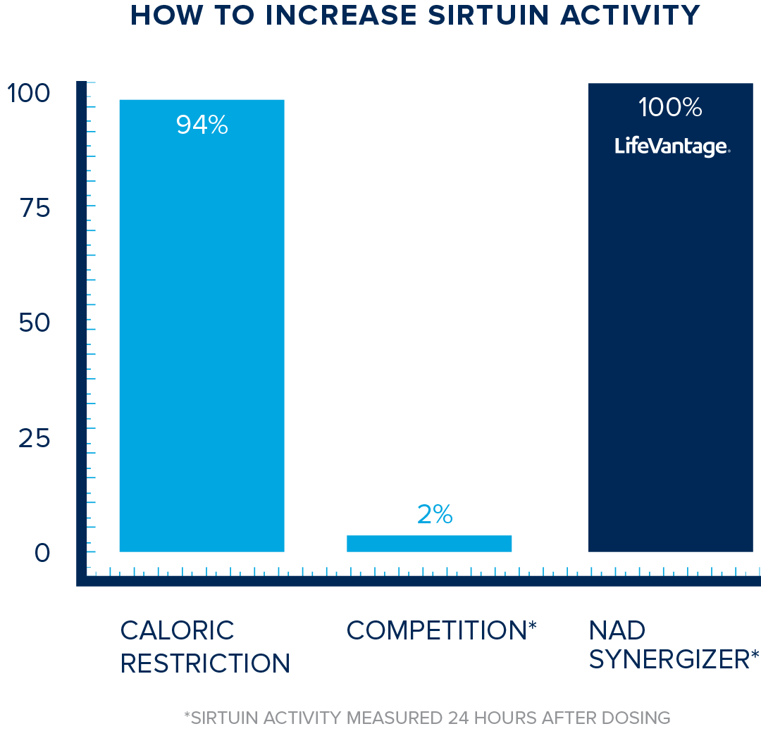 A graph showing how taking NAD increases sirtuin activity