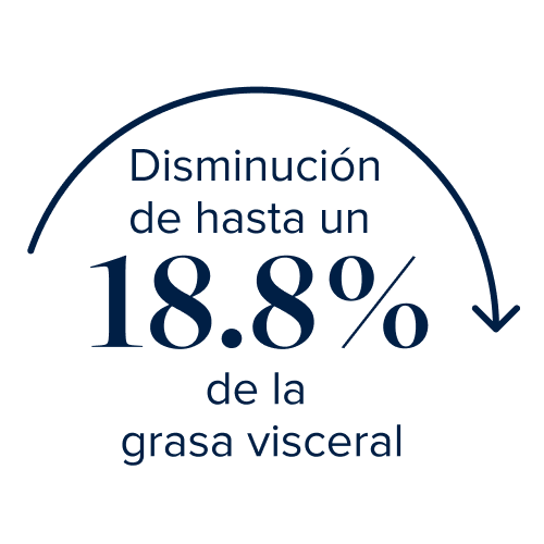 18.8 percent visceral fat decrease