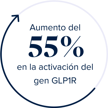 Activation of GLP1R Gene