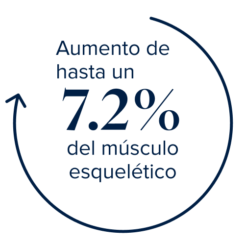 7.2% skeletal muscle increase