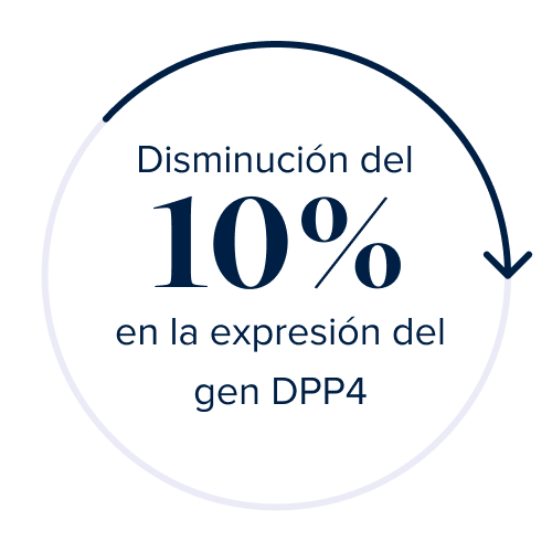Decrease in DPP4 Gene Expression