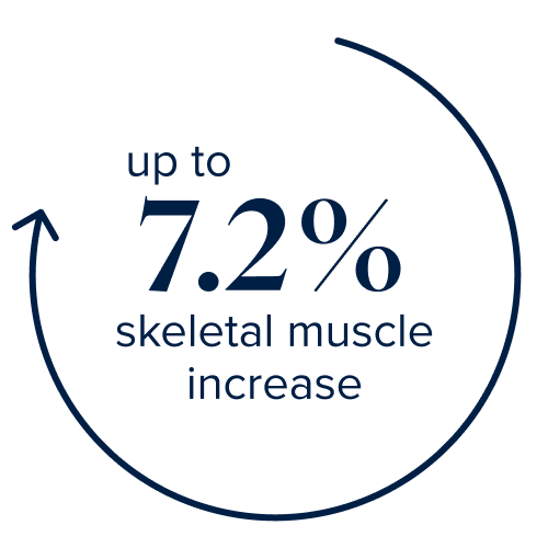 up to 27% visceral fat lost