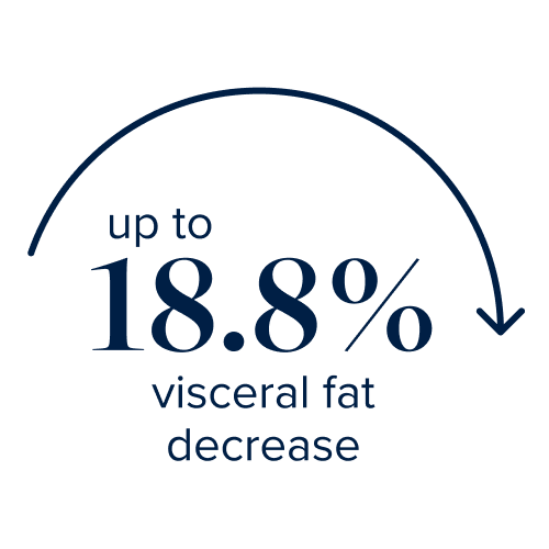 up to 27% visceral fat lost