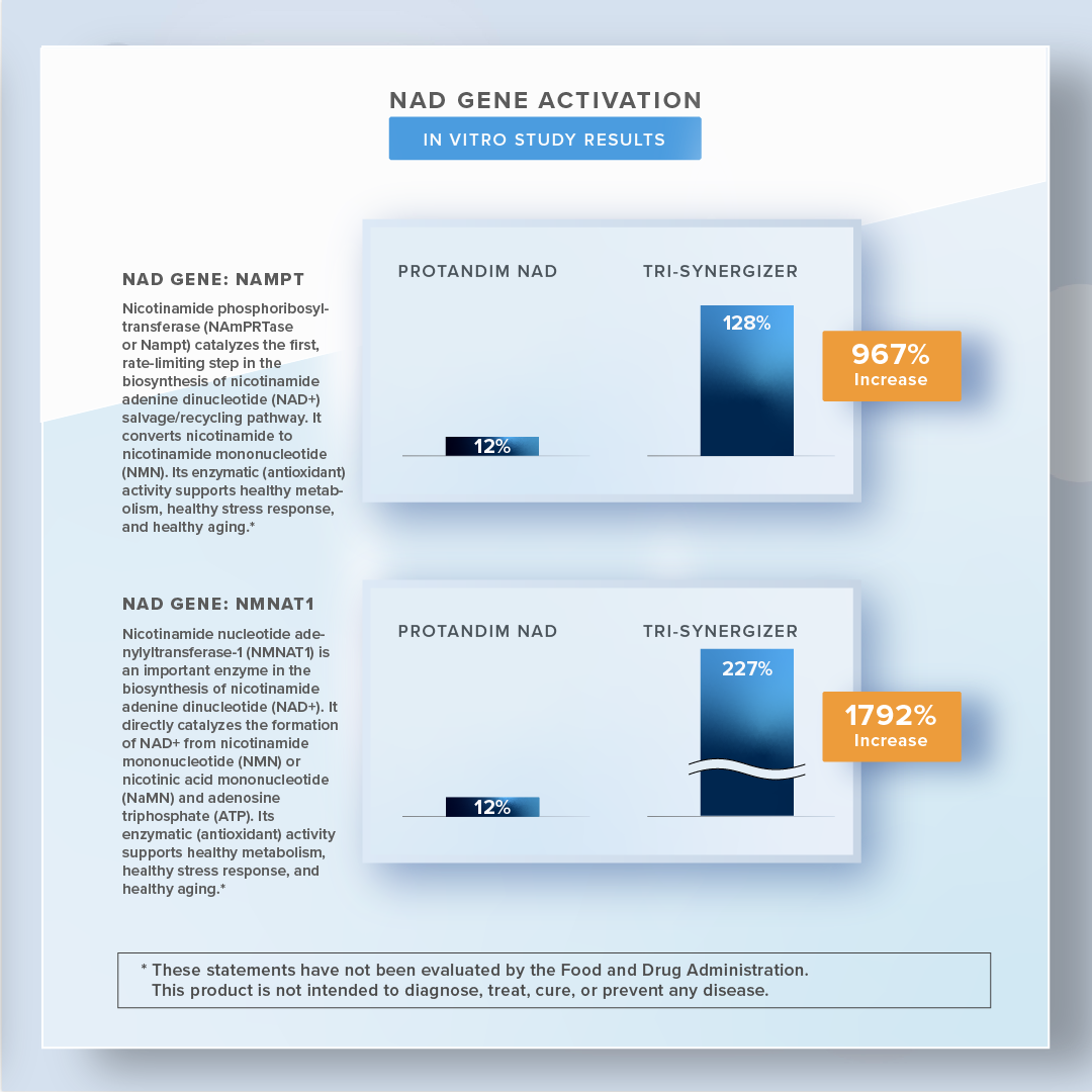 Graph showing results of NAD gene activation study