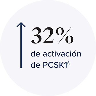 32% activation of PCSKI