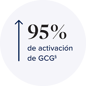 95% de activación de GCG