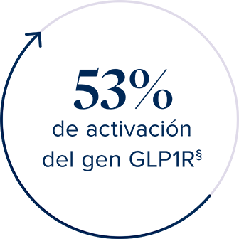 53% activation of GLP1R gene